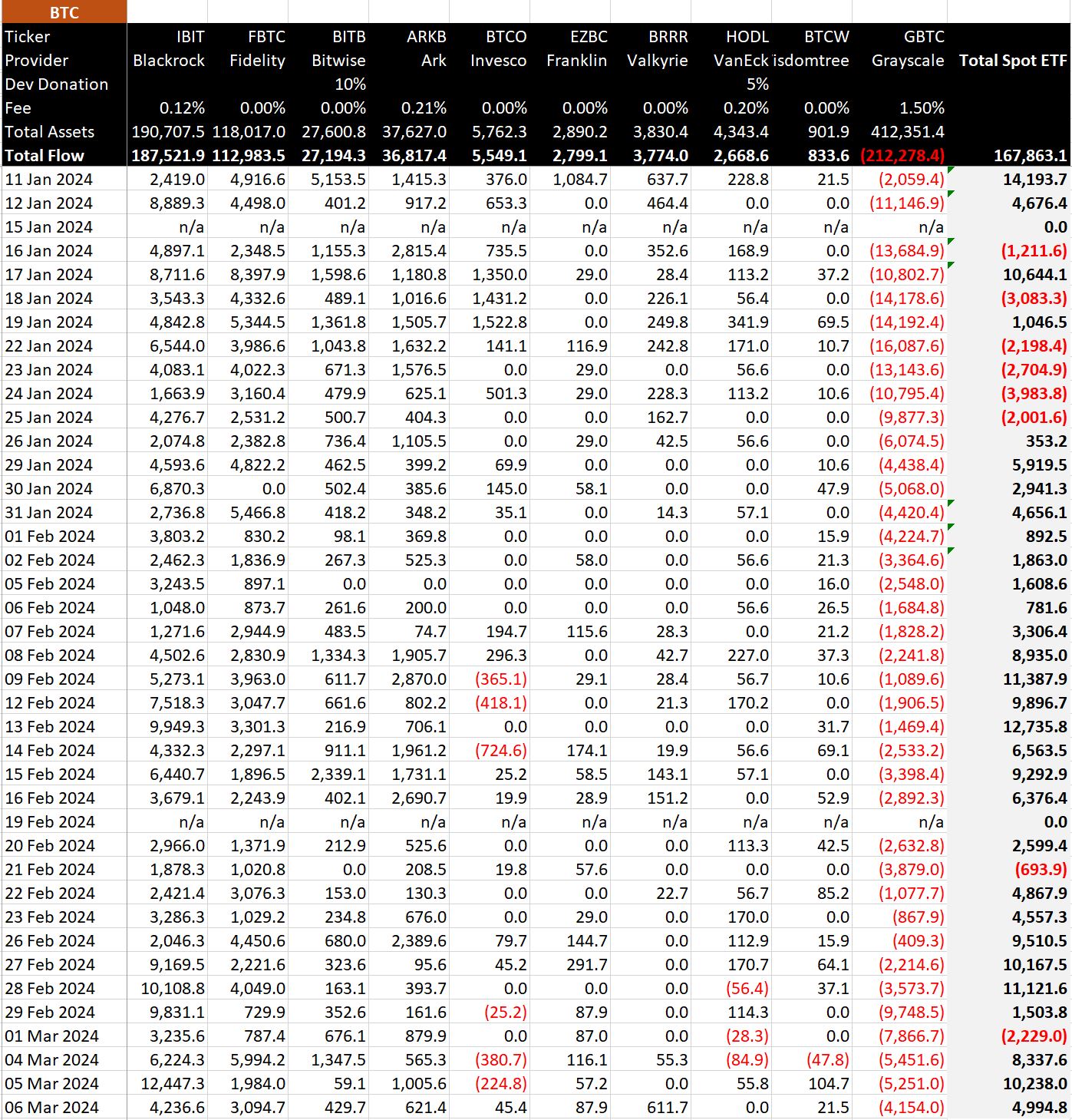 BTC ETF Data in BTC: (Source: BitMEX)