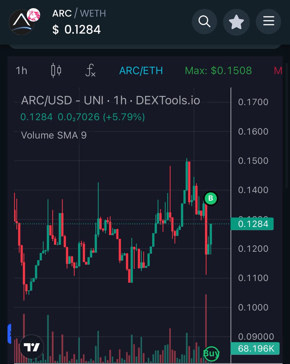 $arc <a href="/DeFi_ARC/">ARC (old)</a> the dip is being eaten fast, now on our way to 20 cents✅🚀
