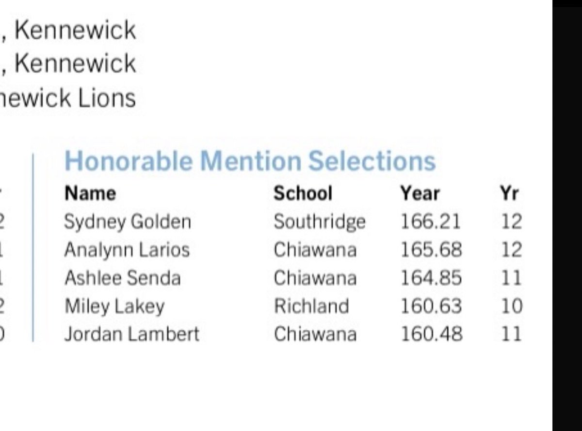 AshleeSenda's tweet photo. Honorable mention!! Cant wait for next year!!! 164.85, almost 30 pins better than last year :) https://t.co/SC9eHcgqRp