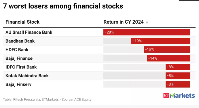 Goldilocks gone? Rs 40,000 crore FII sell-off in banks, other financial stocks ecoti.in/8M49cZ via @economictimes @ETMarkets @nikkhill #stockmarkets #StocksToWatch