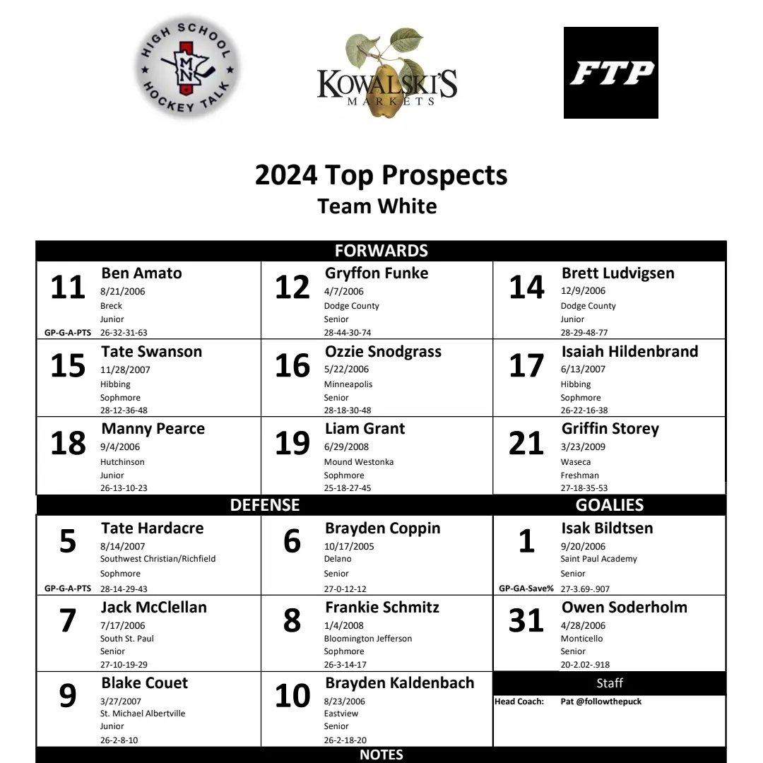 Tate Hardacre has all the tools to go far in hockey, huge frame, shuts down any lateral movement, can position well. Skates well. I think he has a lot of tools and you forget he's still has 2 years of HS left