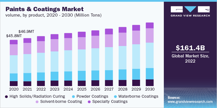 RaghurajPa's tweet image. The economic value generated by the paints &amp;amp; coatings industry was estimated at approximately USD 161.44 billion in 2022. | 

Download Sample Copy@ cutt.ly/Hw1x45oN

#ColorfulInnovations #CoatingSolutions #PaintingTheFuture #SustainableFinishes #AdvancedCoatingTechnology
