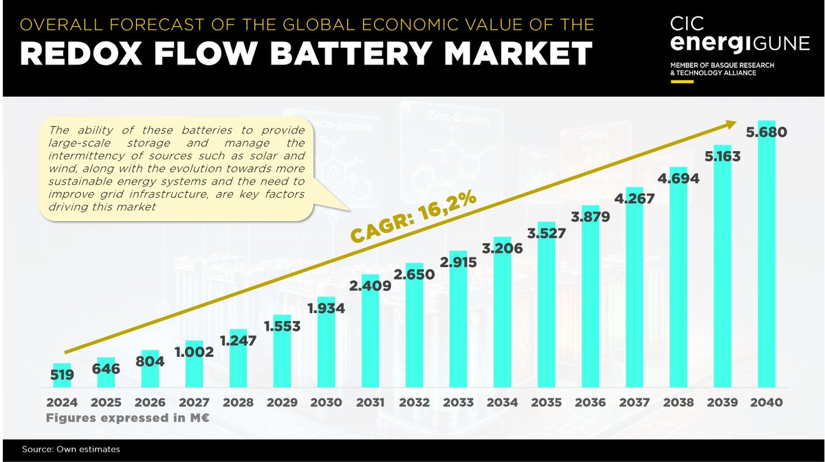 energigune_brta's tweet image. 🔋📈Market Forecast: #RedoxFlow #Battery Market Growth⚡️🌱
Today we bring an overall forecast of the global economic value of the Redox Flow Battery market, showcasing a robust CAGR of 16.2%! From €519M in 2024 to €5.68B in 2040. 
Key for🌞 solar &amp;amp; 🌬️wind #energystorage!