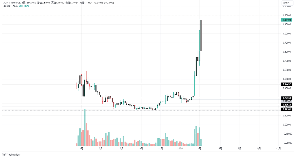 sklocrown's tweet photo. $AGIX
And now. https://t.co/MuIvUscrZJ