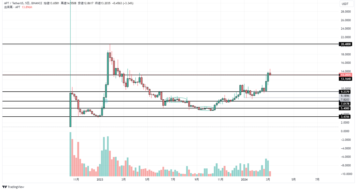 sklocrown's tweet photo. $APT
And now. https://t.co/4gaZXphvm9