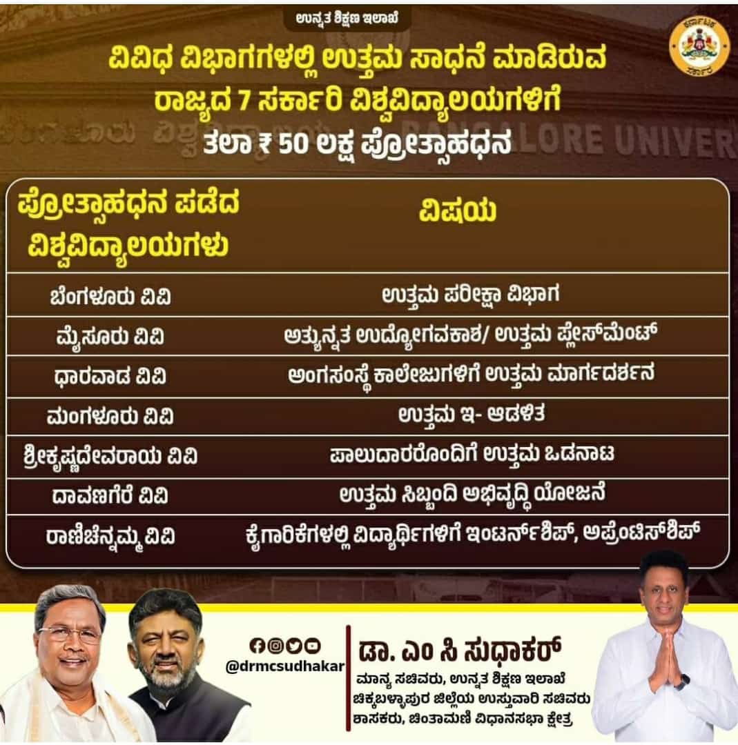 Mangalore University (@mangaloreuniv) on Twitter photo ಉತ್ತಮ ಇ-ಆಡಳಿತ ವಿಭಾಗದಲ್ಲಿ ಸಾಧನೆ ಮಾಡಿದ ಮಂಗಳೂರು ವಿಶ್ವವಿದ್ಯಾಲಯಕ್ಕೆ, ರಾಜ್ಯ ಸರ್ಕಾರದಿಂದ 50 ಲಕ್ಷ ಪ್ರೋತ್ಸಾಹ ಧನ ಲಭಿಸಿದೆ.
Mangalore University received Rs. 50 lakhs from Karnataka Government for Best e-Governance practice among State Universities.
<a href="/drmcsudhakar/">Dr MC Sudhakar</a> <a href="/CMofKarnataka/">CM of Karnataka</a> ಉತ್ತಮ ಇ-ಆಡಳಿತ ವಿಭಾಗದಲ್ಲಿ ಸಾಧನೆ ಮಾಡಿದ ಮಂಗಳೂರು ವಿಶ್ವವಿದ್ಯಾಲಯಕ್ಕೆ, ರಾಜ್ಯ ಸರ್ಕಾರದಿಂದ 50 ಲಕ್ಷ ಪ್ರೋತ್ಸಾಹ ಧನ ಲಭಿಸಿದೆ.
Mangalore University received Rs. 50 lakhs from Karnataka Government for Best e-Governance practice among State Universities.
<a href="/drmcsudhakar/">Dr MC Sudhakar</a> <a href="/CMofKarnataka/">CM of Karnataka</a>