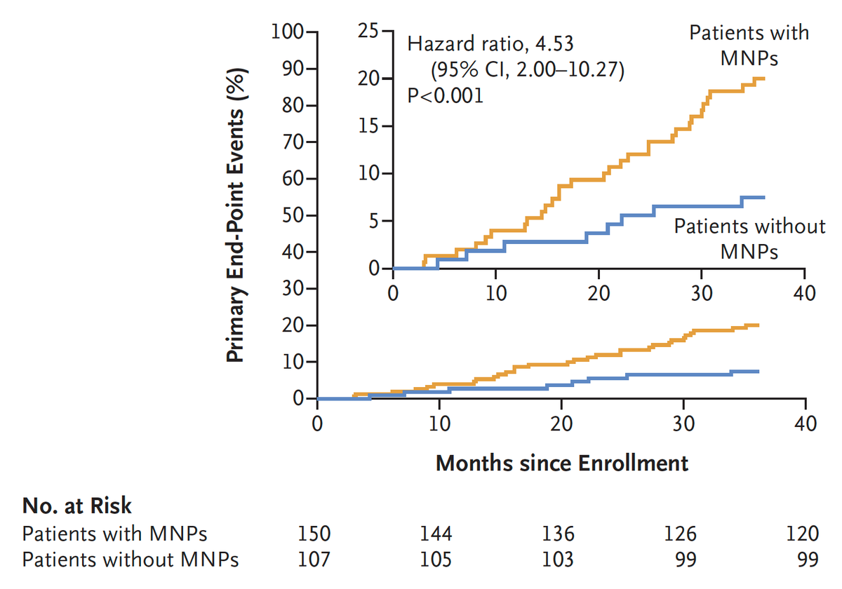 rlacombe's tweet photo. Plastics are everywhere, including your arteries.

Patients with micro/nano-plastics in their atherosclerotic plaque had 4.5x more negative outcomes (stroke etc)

One more example that our environment determines our health. https://t.co/bZTSWAMOyO