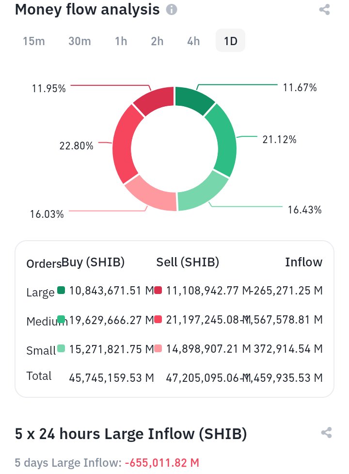 GeniusCrypto_'s tweet photo. #AHIB money flow is red, but will be green soon https://t.co/uoRz50SrE4