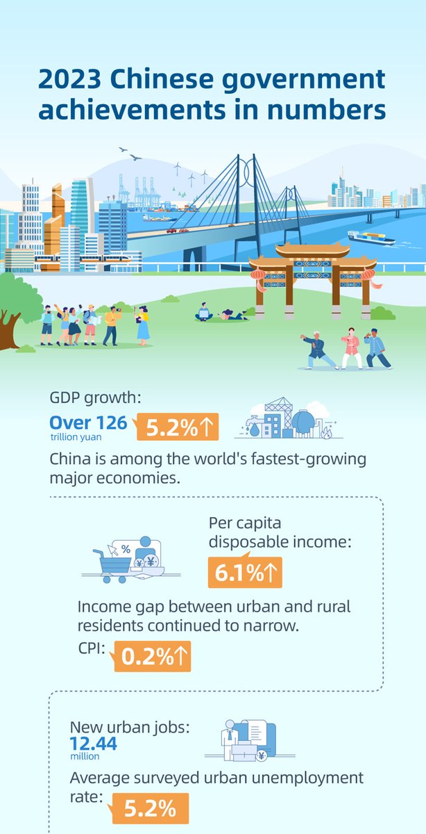 ExploringTJ's tweet photo. 2023 #Chinese government achievements in numbers! 📊
Get the key numbers at a glance. #DataSnapshot #GDP https://t.co/g7HeuSrmuh