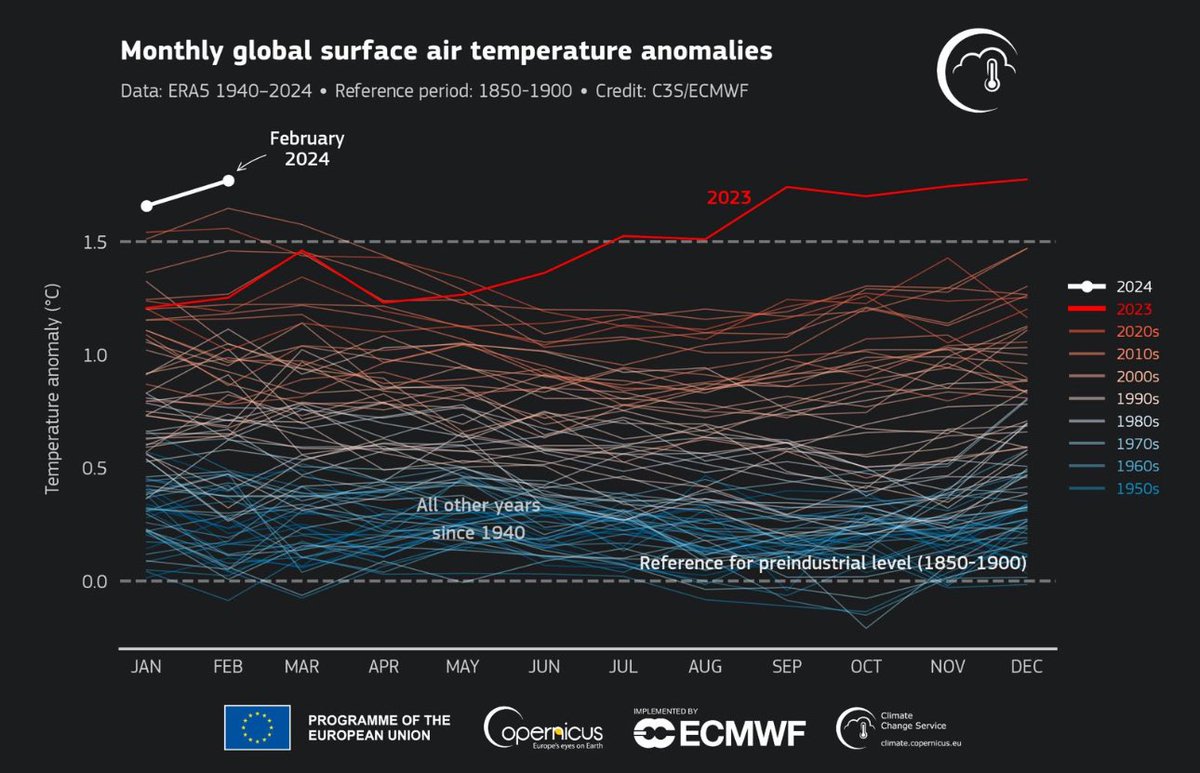 February 2024 was the warmest February on record according to @CopernicusECMWF 1.77°C warmer than pre-industrial 9th record breaking month in a row Global temperatures for the past 12 months are the highest on record, at 1.56°C above pre-industrial #ClimateAction