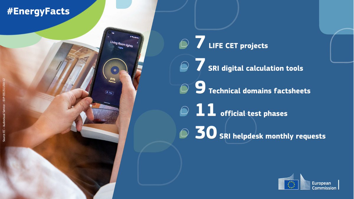 The EU #SmartReadinessIndicator, introduced in 2018, rates the smart readiness of #buildings and helps optimise their #EnergyEfficiency, comfort &amp; flexibility. 

11 EU 🇪🇺 countries already engaged in an official test phase 👉 europa.eu/!TRb8TB 

#EnergyFacts #EUDelivers