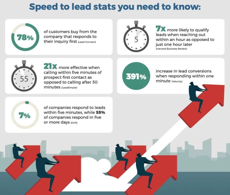 SPEED TO LEAD STATS YOU NEED TO KNOW

78% of #customers buy from the #company that responds to their inquiry first.

391% increase in #lead conversions when responding within one minute.

leadport.app/en/