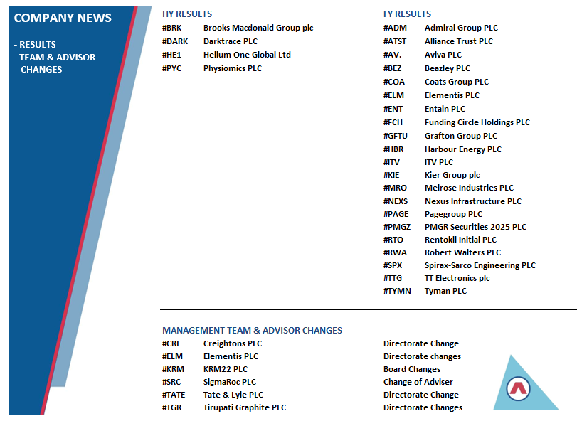 prog_res's tweet photo. In UK Company News today: 
Results #ADM #ATST #AV. #BEZ   #COA #ELM #ENT #FCH #GFTU #HBR #ITV #KIE #MRO #NEXS #PAGE #PMGZ #RTO #RWA   #SPX #TTG #TYMN #BRK #DARK #HE1 #PYC 
Team/Advisor Changes #CRL #ELM #KRM #SRC   #TATE #TGR

#LSE #AQSE #AIM #investing #stockmarkets #equities
