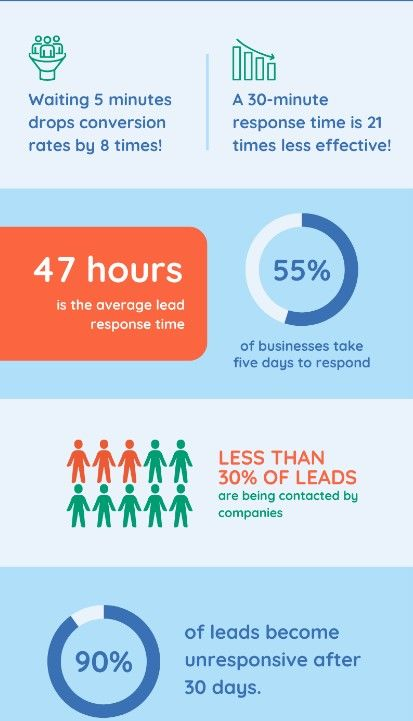 WHY YOU NEED TO CALL YOUR LEADS INSTANTLY

Waiting 5 minutes drops #conversion rates by 8 times!

A 30-minute response time is 21 times less effective!

47 hours is the avarage #LeadResponseTime

LESS THAN 30% OF #LEADS are being contacted by companies

#Leadport #DigitalSales