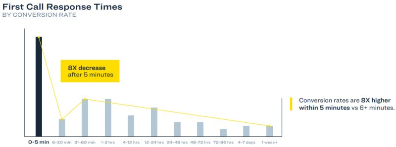 FIRST CALL RESPONSE TIMES BY CONVERSION RATE

Conversion rates are 8X higher within5 minutes vs 6+ minutes.

Use Leadport to reach your potential customers within seconds.
#LeadManagement #CRM #Leadport #Sales #InstantLeadCallback #LeadGeneration #DigitalSales
#GoldenMomentCall