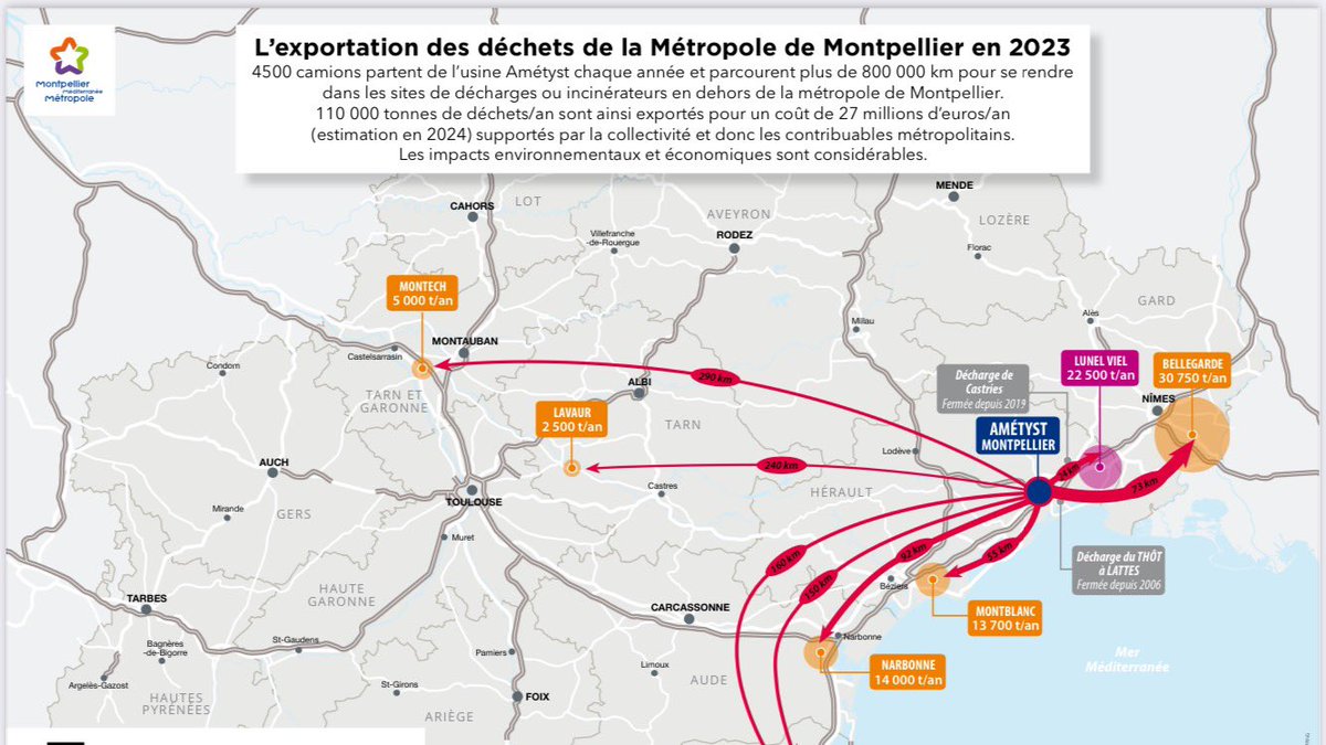 MDelafosse's tweet photo. Chaque année, 4500 camions transportent nos déchets à travers toute la région Occitanie. Ils parcourent ainsi 800 000 km, 20 fois le tour de la terre, avant d’être éliminés. Ce scandale écologique, moral et financier doit s’arrêter. 
En complément de notre politique de réduction drastique des déchets, nous réfléchissons donc en ce mois de mars avec les maires de la Métropole et la majorité montpelliéraine à la meilleure façon de valoriser ce qui n’est aujourd’hui pas réemployé, recyclé ou rendu à la terre. Parce que nous n’avons rien à cacher sur ce dossier majeur qui engagera durablement l’avenir de notre territoire, je vous propose de visionner la 1ere audition réalisée vendredi dernier dans le cadre de ce travail d’information :👇
https://t.co/kWOMJvT8SU