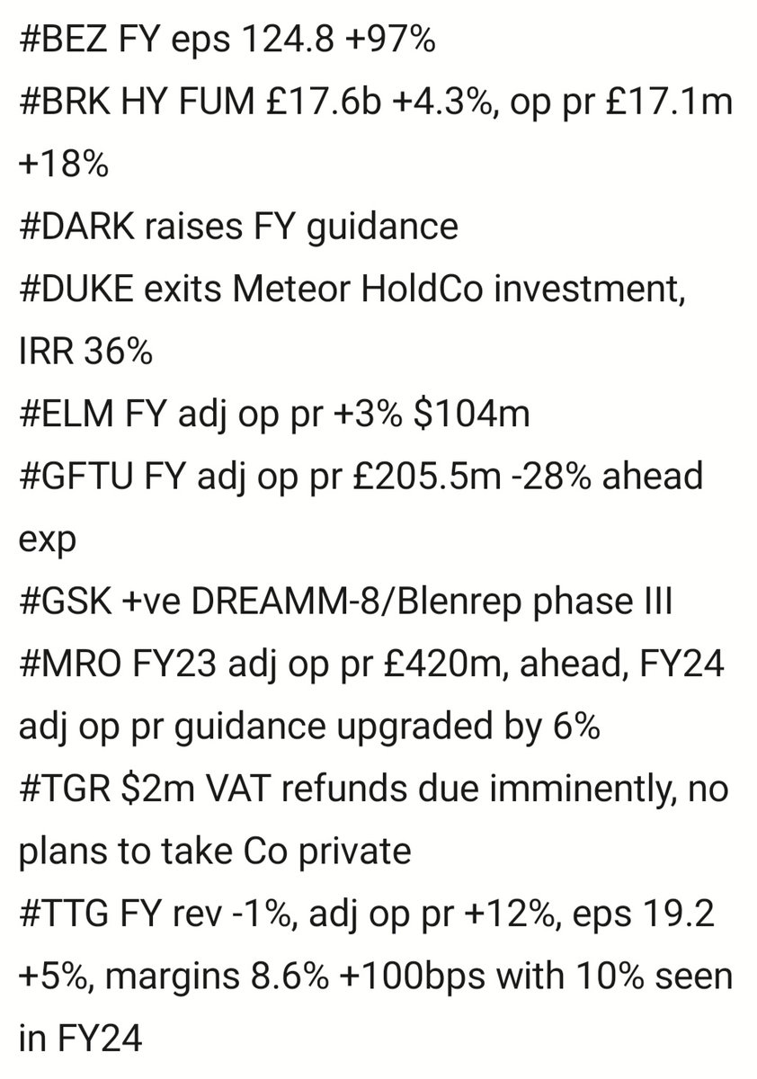 #BEZ FY eps 124.8 +97%
#BRK HY op pr £17.1m +18%
#DARK raises FY guidance
#DUKE exits Meteor HoldCo investment, IRR 36%
#ELM FY adj op pr +3% $104m
#GFTU FY ahead exp
#GSK +ve Blenrep ph III
#MRO FY23 ahead, FY24 guidance +6% 
#TGR update
#TTG FY adj op pr +12%, eps 19.2 +5%