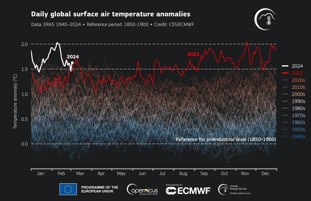 Diranno che tutto sommato è stato un inverno mite. Diranno che così abbiamo risparmiato del gas, quindi ridotto CO2. Diranno che ha piovuto e nevicato. Sì, in 1 settimana le quantità di 3 mesi. I più arditi vi diranno che noi con tutto questo non c'entriamo Ma sono tutte balle.