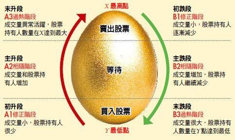 趋势周期中，怕高都是苦命人。有能力的可以在下个月次级反转中做波段