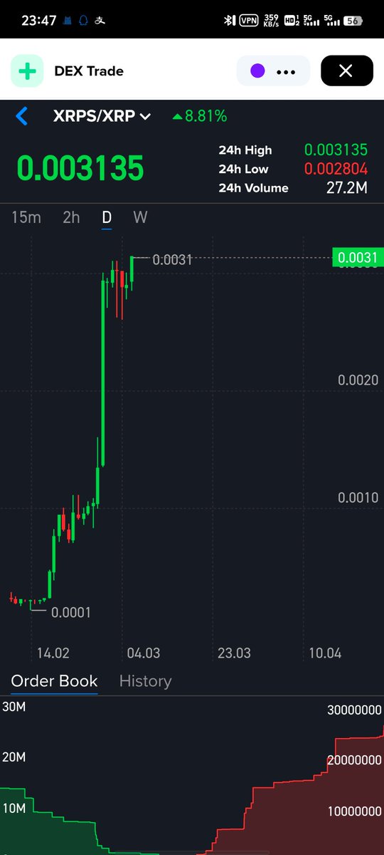 XRPS_Community's tweet image. Ripple chain The first Dragon Head Inscription Token has risen a lot since it was cast
#XRPS