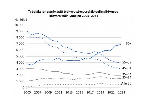 Viime vuonna lähes 18 000 uutta työkyvyttömyyseläkeläistä. Tuki- ja liikuntaelinsairaudet sekä mielenterveyden häiriöt yhtä yleisiä syitä työkyvyttömyyden taustalla. etk.fi/ajankohtaista/…