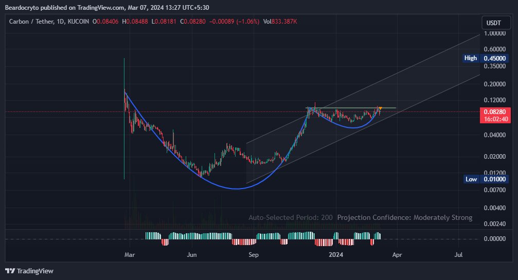 #CSIXUSDT analysis on <a href="/TradingView/">TradingView</a>: in.tradingview.com/chart/CSIXUSDT…