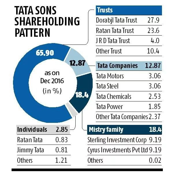 Tata Sons' IPO Hits Major Hurdles, Faces  Delay; Tata Chemicals Stock Might Crash - Power Corridors