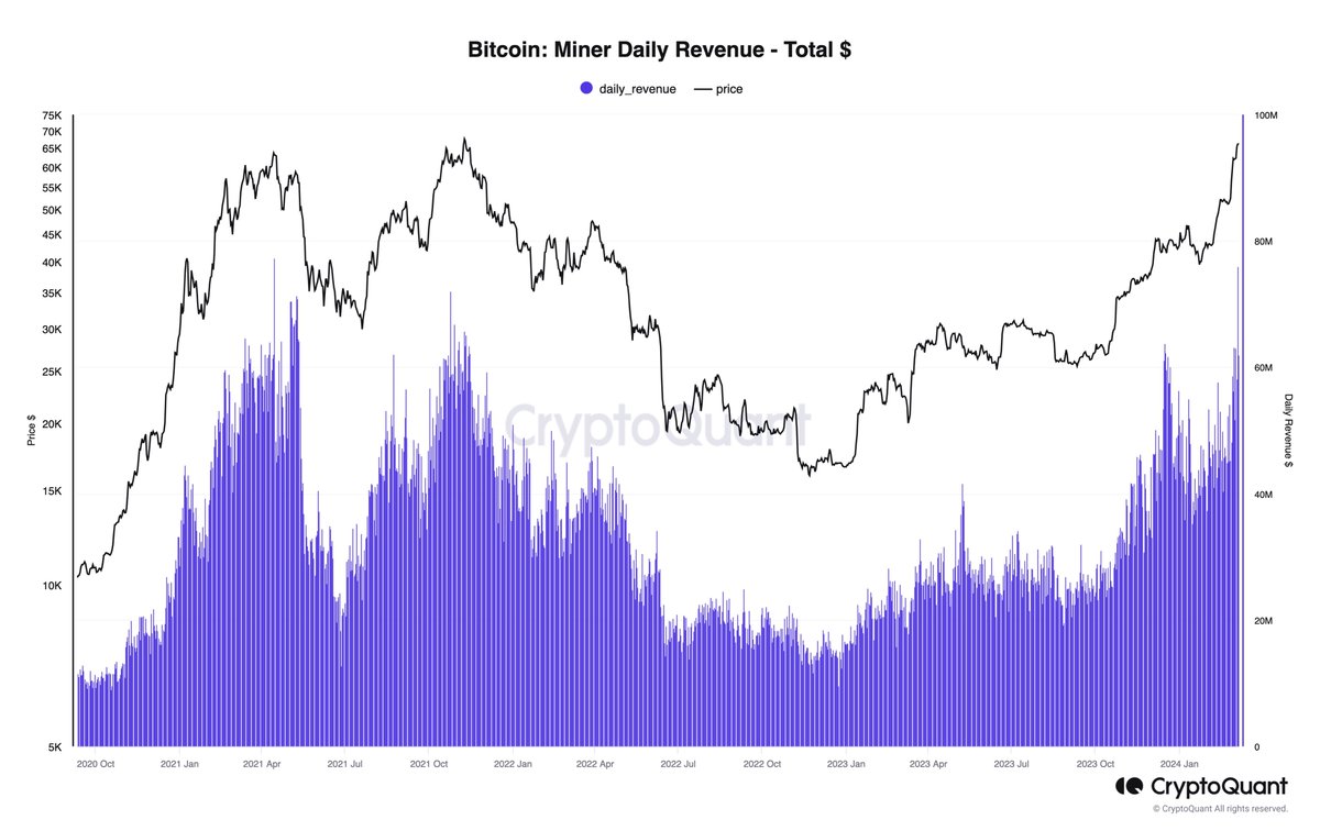 🚀 #Bitcoin miners achieve their second-best revenue day on record, earning  $75.9 million on March 6!