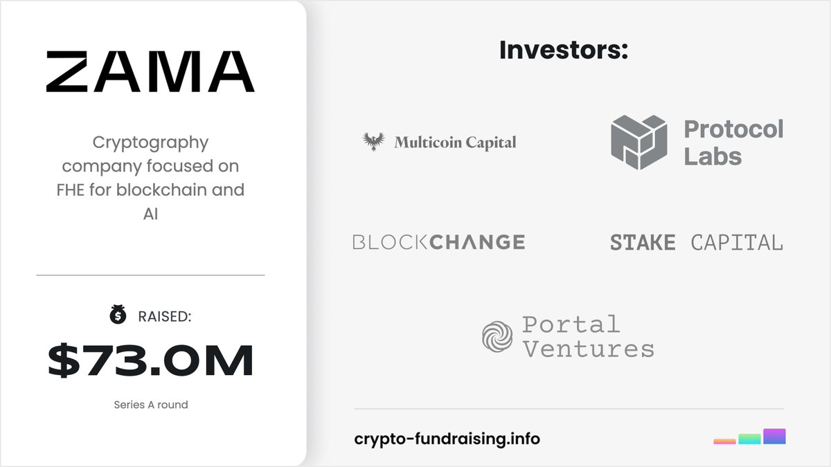 Cryptography company focused on FHE for blockchain and AI @zama_fhe raised  $73M in a Series A funding round led by @multicoincap, @protocollabs, with  participation from Metaplanet, Blockchange Ventures, VSquared Ventures,  @stakecapital, @PortalVentures, @