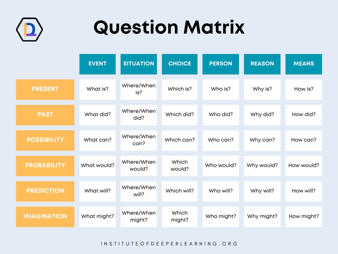 A tool we often use in our Deeper Learning toolkit is the Question Matrix. It encourages critical thinking, curiosity, and deeper understanding.

It empowers learners to approach topics from multiple angles, ensuring a deeper and more nuanced understanding.