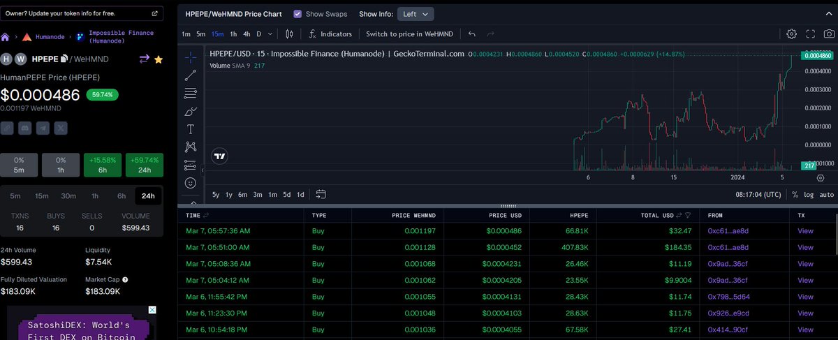 HumanodePepe's tweet image. ATH for $HPEPE of $HMND   LFG geckoterminal.com/humanode/pools…