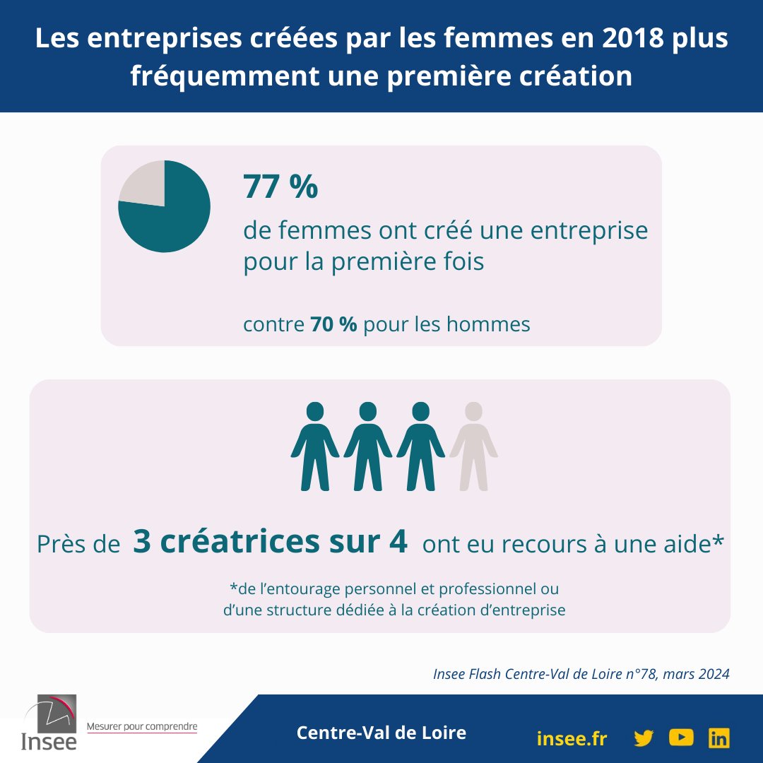 [#CentreValdeLoire] Les #entreprises créées par des femmes sont plus fréquemment une première création.
Pour en savoir plus 👉 insee.fr/fr/statistique…