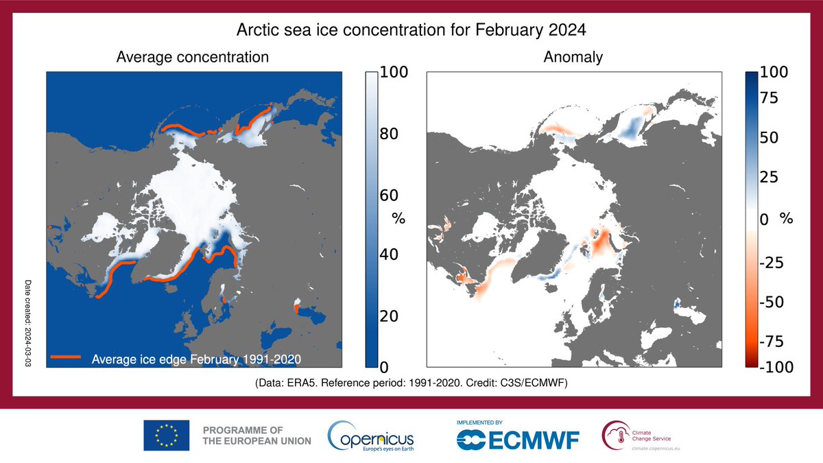 February #SeaIce highlights from the #CopernicusClimate Change Service: ❄️#Antarctic sea ice reached its annual minimum monthly extent at 28% below average; ❄️ #Arctic sea ice extent was 2% below average, well below the values of the 1980s and 1990s. ▶️climate.copernicus.eu/sea-ice-cover-…