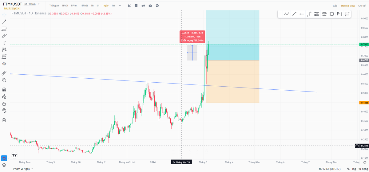 Wsince2019's tweet photo. 12% 🚀🚀🚀 https://t.co/s3O5OVqR6s