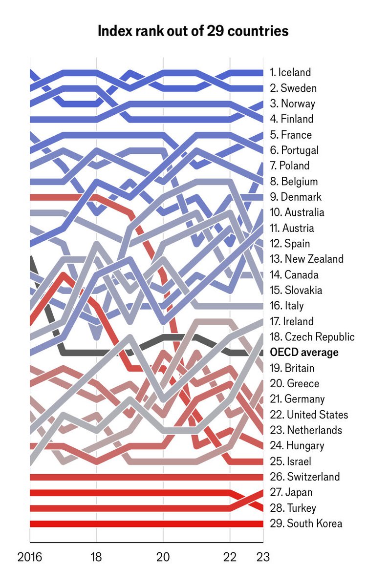 The only non-Scandinavian country that makes it into the top 5 places in the world to be a working woman is…🇫🇷

The latest glass-ceiling ranking from ⁦<a href="/TheEconomist/">The Economist</a>⁩ ⬇️