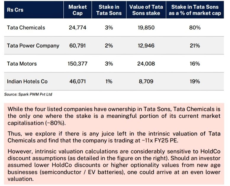 Tata Sons' stake in Tata's other listed firms - Power Corridors