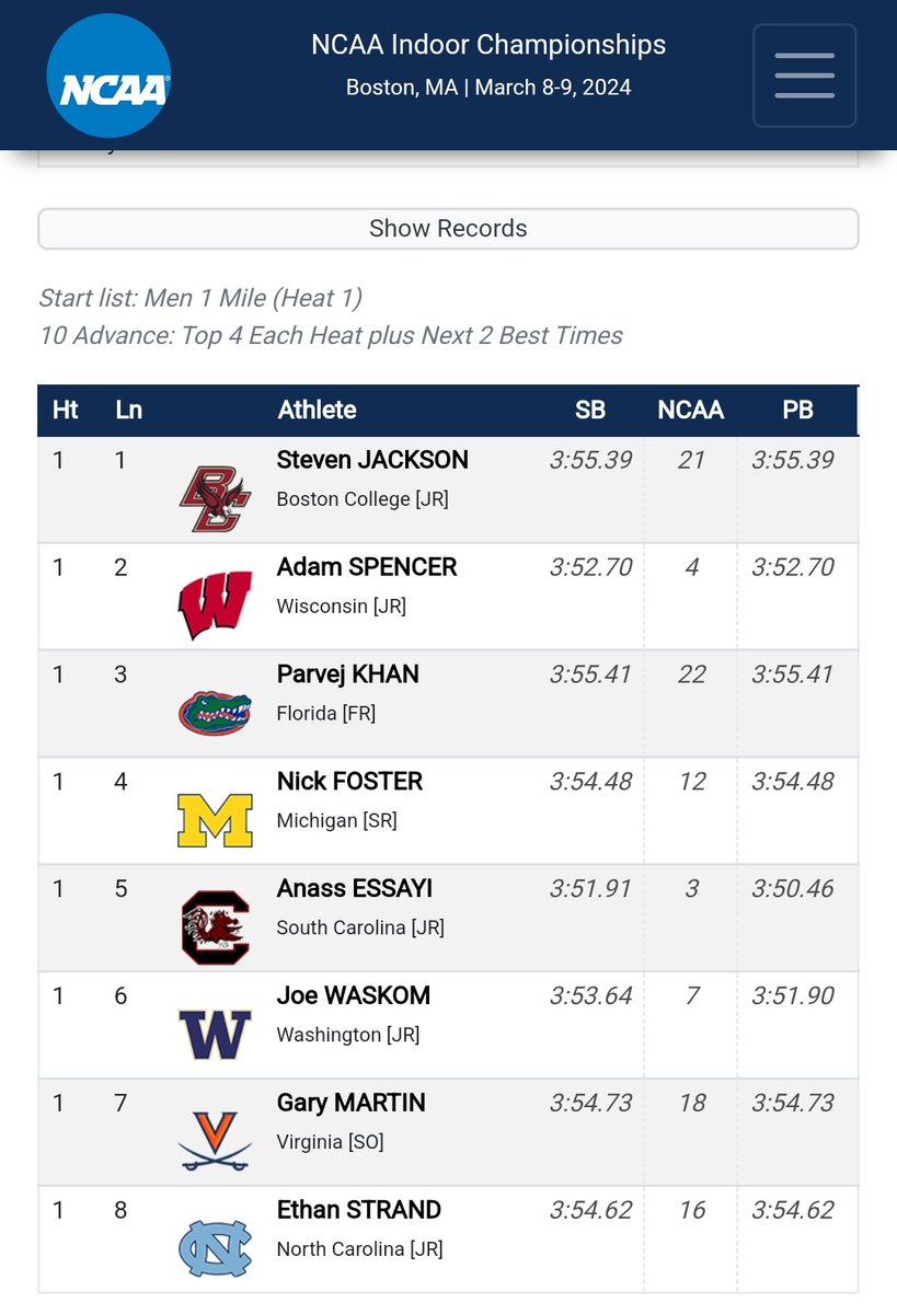 Athletics, #NCAAIndoorChamps: The phenomenon named Parvej Khan will feature in Heat 1 of the men's mile event at Boston tomorrow (Sat, 2:30 am IST) in a bid to qualify for the finals slated for 9th March (10th for India)..

PS: He'll have his work cut out against an able line-up.