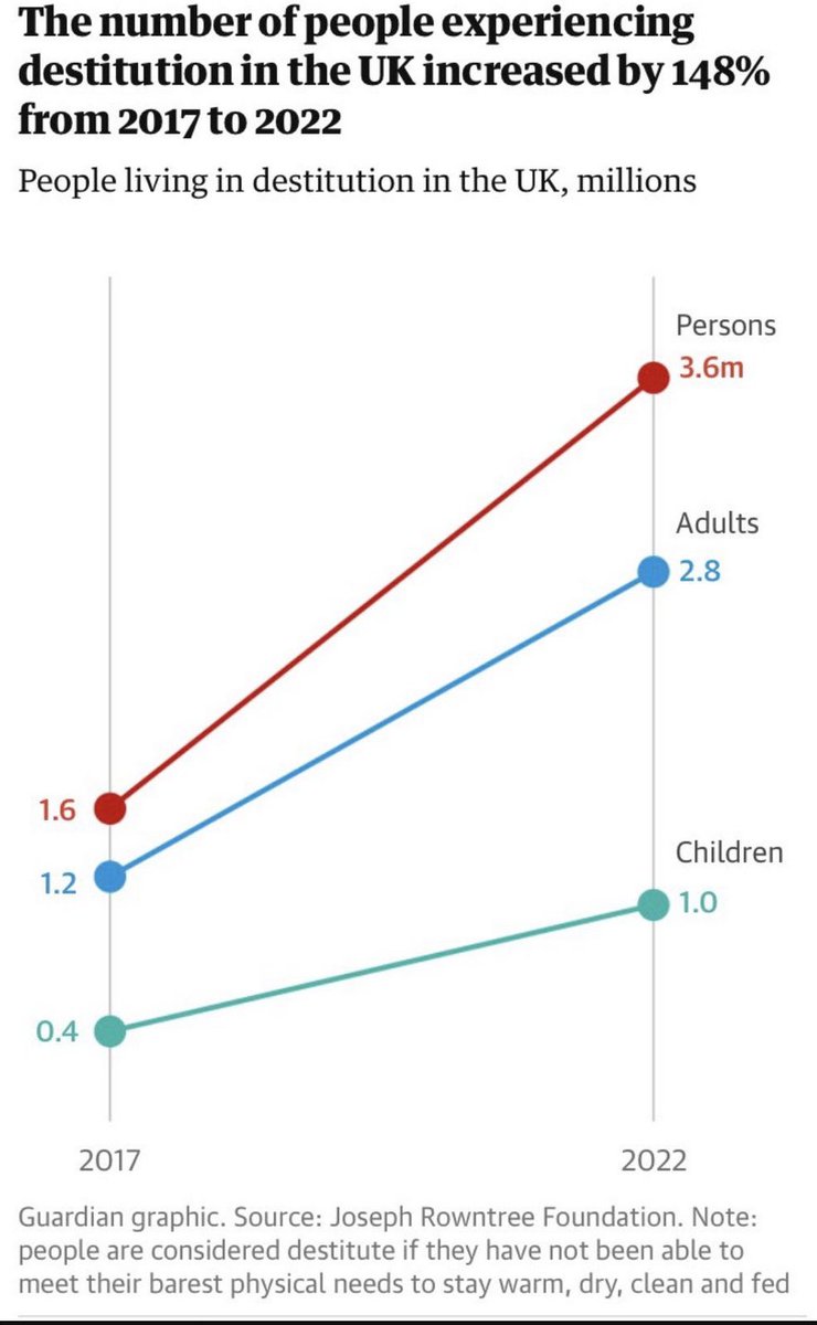 Sebastian Kraemer (@sebkraemer) on Twitter photo A national scandal: Levels of destitution not seen since the earlier 20th century are just the tip of an iceberg of poisonous inequality, insecurity and destruction
bmj.com/content/384/bm⦠<a href="/dannydorling/">Danny Dorling News</a> <a href="/MichaelMarmot/">Sir Michael Marmot</a> <a href="/ProfRGWilkinson/">Richard G Wilkinson</a> <a href="/CamillaKingdon/">Camilla Kingdon</a> <a href="/ChildrensComm/">Children's Commissioner for England</a> <a href="/bmj_latest/">The BMJ</a> A national scandal: Levels of destitution not seen since the earlier 20th century are just the tip of an iceberg of poisonous inequality, insecurity and destruction
bmj.com/content/384/bm⦠<a href="/dannydorling/">Danny Dorling News</a> <a href="/MichaelMarmot/">Sir Michael Marmot</a> <a href="/ProfRGWilkinson/">Richard G Wilkinson</a> <a href="/CamillaKingdon/">Camilla Kingdon</a> <a href="/ChildrensComm/">Children's Commissioner for England</a> <a href="/bmj_latest/">The BMJ</a>