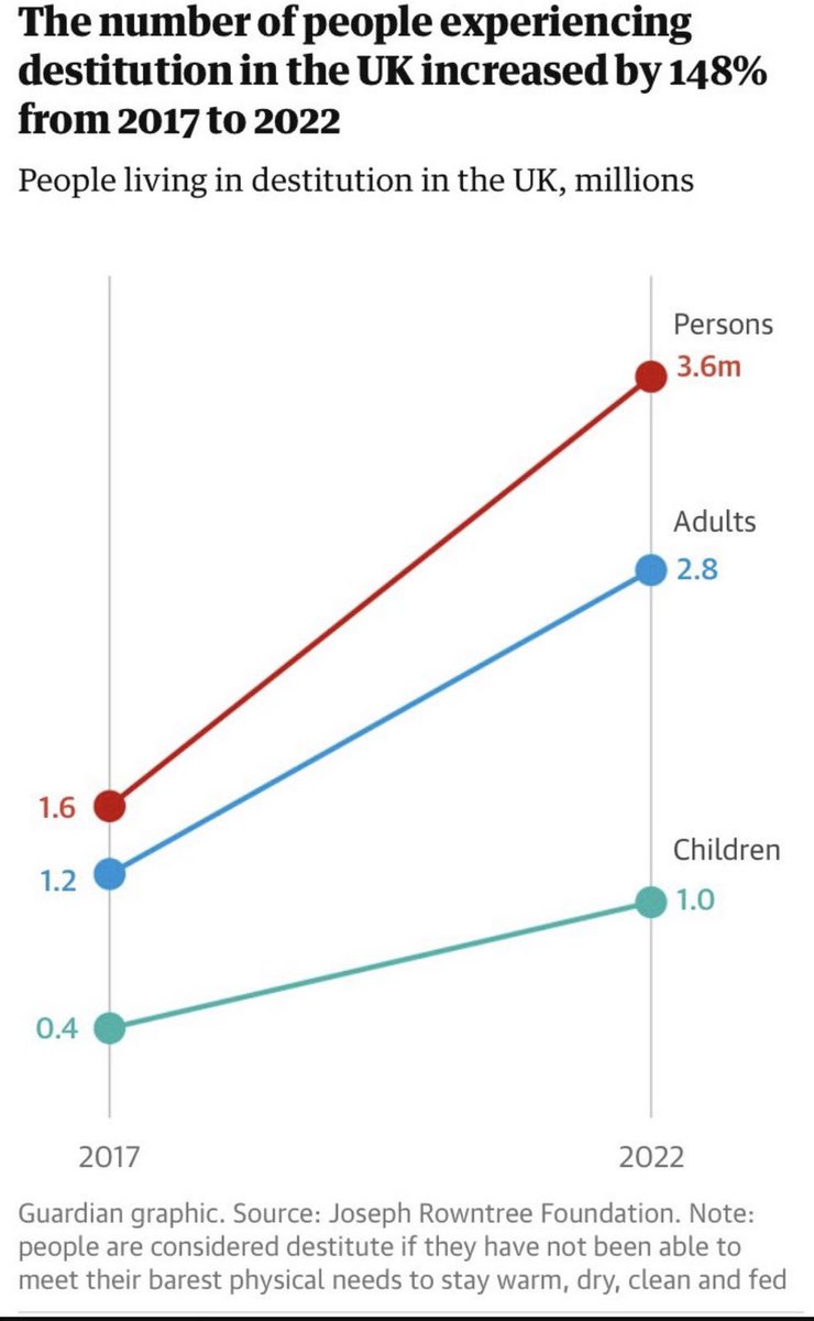 A national scandal: Levels of destitution not seen since the earlier 20th century are just the tip of an iceberg of poisonous inequality, insecurity and destruction bmj.com/content/384/bm… @dannydorling @MichaelMarmot @ProfRGWilkinson @CamillaKingdon @ChildrensComm @bmj_latest