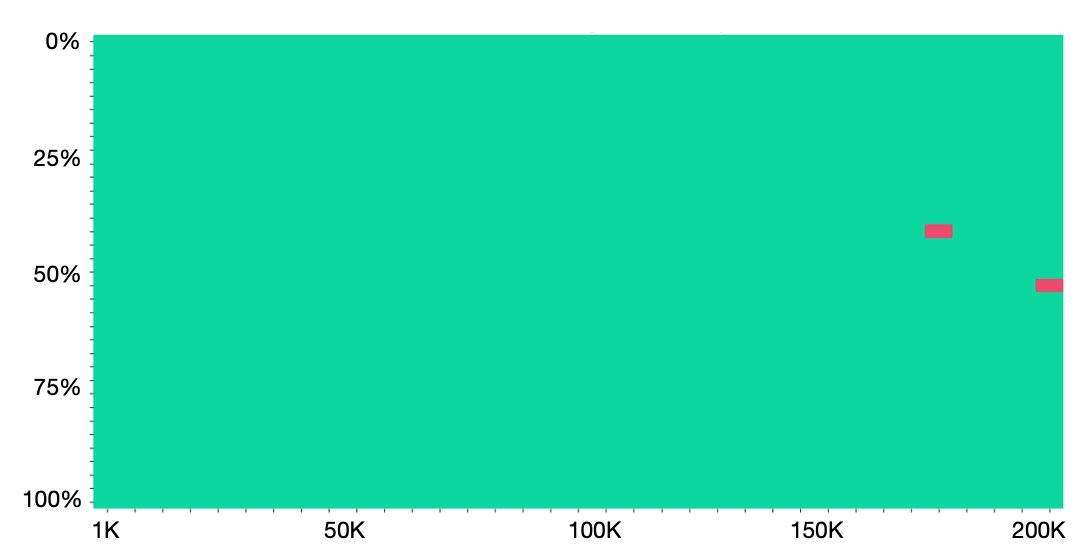 🚀Yi-34B-200K🚀has enhanced the long text capability. In the Needle-in-a-Haystack test, the performance rises from 89.3% to 99.8%. @01AI_Yi continues to pretrain the model on 5B tokens long-context data mixture and demonstrates a near-all-green performance!github.com/01-ai/Yi?tab=r…