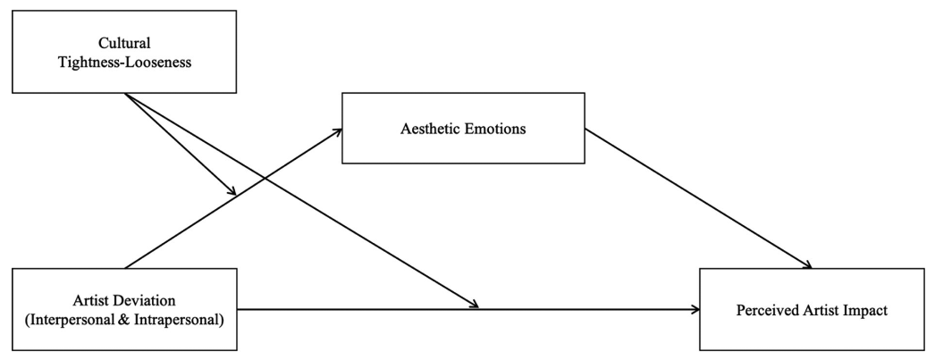 But why does cultural tightness have this effect? We find that people in these cultures experience less profound aesthetic emotions (awe, beauty, interest) in response to deviant art, making it less attractive to them (Studies 2-4).