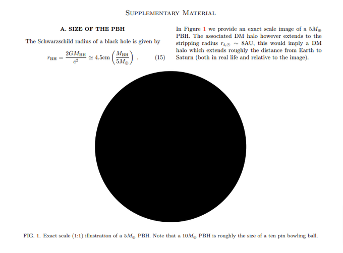 Can an astrophysics paper have a figure to scale? This one, «What if Planet 9 is a Primordial Black Hole?» by Jakub Scholtz and James Unwin has one: A 1:1 scale of a 5 Earth-mass back hole. [paper: buff.ly/2Ir4m05]