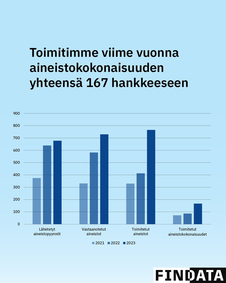 Vastaanotimme viime vuonna yhteensä 296 hakemusta, 10 % enemmän kuin vuonna 2022.

Samalla toimittamiemme aineistokokonaisuuksien määrä lähes kaksinkertaistui.

Lue lisää vuosikatsauksesta ➡ findata.fi/vuosikatsaus