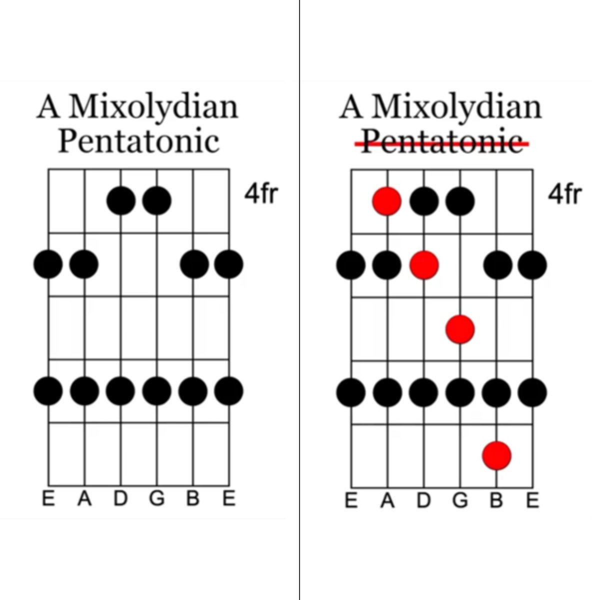 Brandon D'Eon on X: The major pentatonic scale is really just a skeleton  of the major scale, & just like how the major has different shapes, the  pentatonic does too. These are