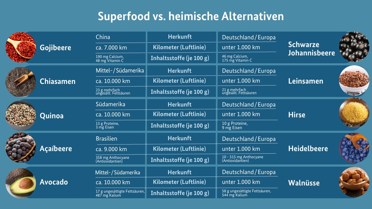 #TagDerGesundenErnährung: Als #Superfoods angepriesene Lebensmittel wie Chiasamen oder Gojibeeren erfreuen sich großer Beliebtheit und der weltweite Umsatz mit ihnen wächst. 
Heimische Alternativen haben oft ähnlich wertvolle Inhaltsstoffe, sind aber günstiger und nachhaltiger.