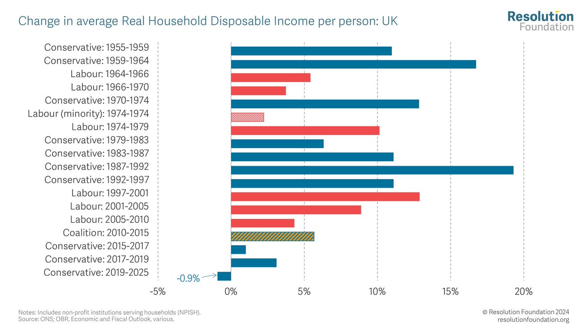 Killer chart from @resfoundation This will be the first parliament in modern history in which living standards fall. Real Household Disposable Income is on course to decline by 0.9%. 2019 - 2024 has been period of “flatlining growth, falling living standards, and notable…”