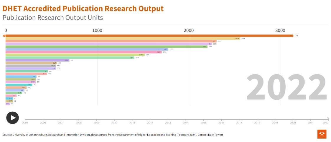 UJ retains its position as the highest producer of research outputs in SA

For the second year running, the University of Johannesburg (UJ) has been ranked as the leading producer of accredited research outputs in South Africa. This is according to the Department of Higher