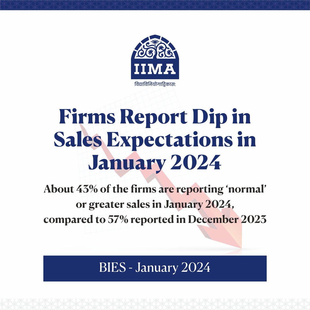 #BIES for January 2024, authored by IIMA's Prof Abhiman Das indicates a significant moderation in sales expectations. However, firms' inflation expectations have declined and remained anchored. Read more: tinyurl.com/48f9tzy2 #IIMAResearchers #Research #IIMABIES #BIESReport