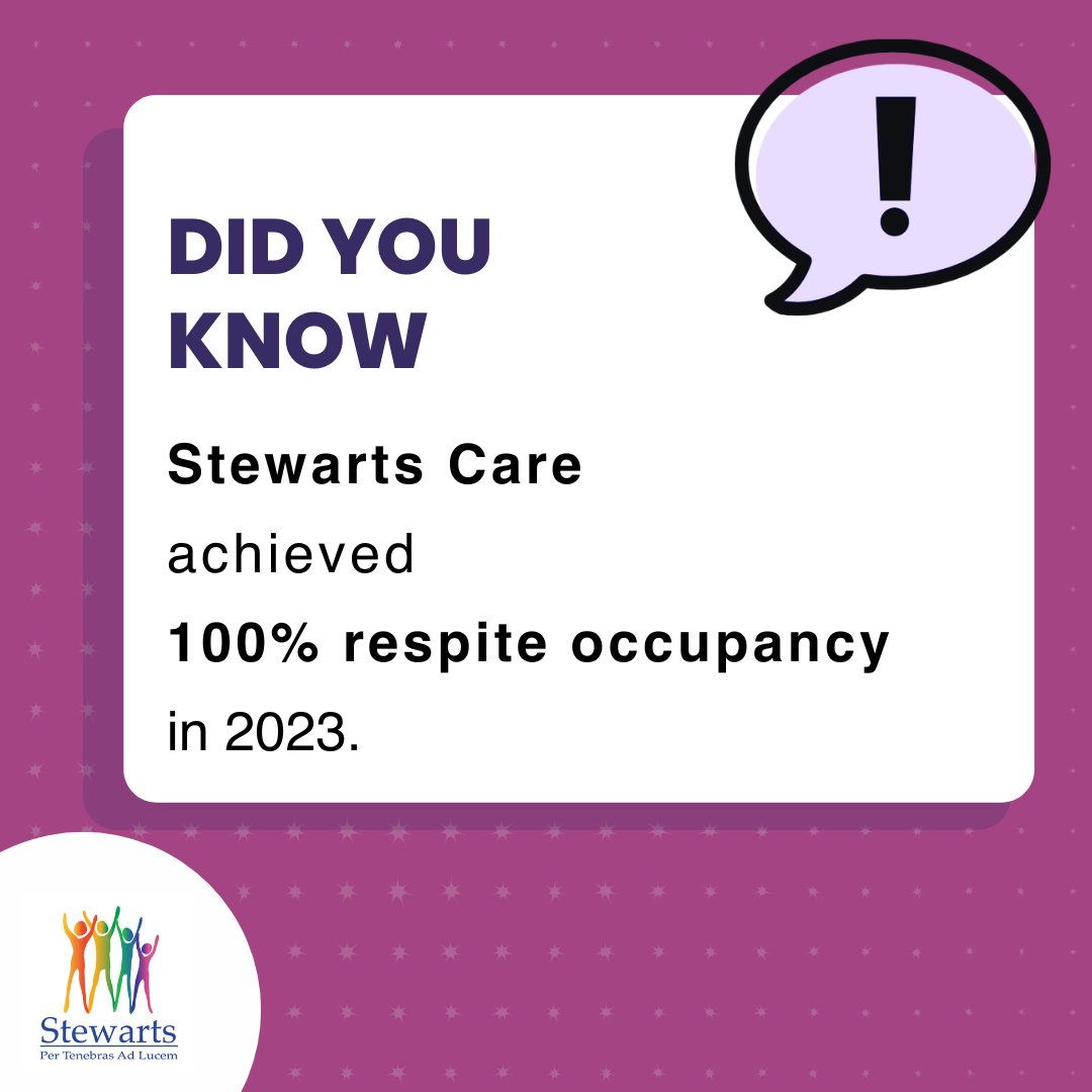Stewarts Care is committed to providing a high-quality respite service across 4 respite homes. We are extremely proud to report that Stewarts Care achieved 100% respite occupancy in 2023. This achievement is testament to the hard work of the respite team.