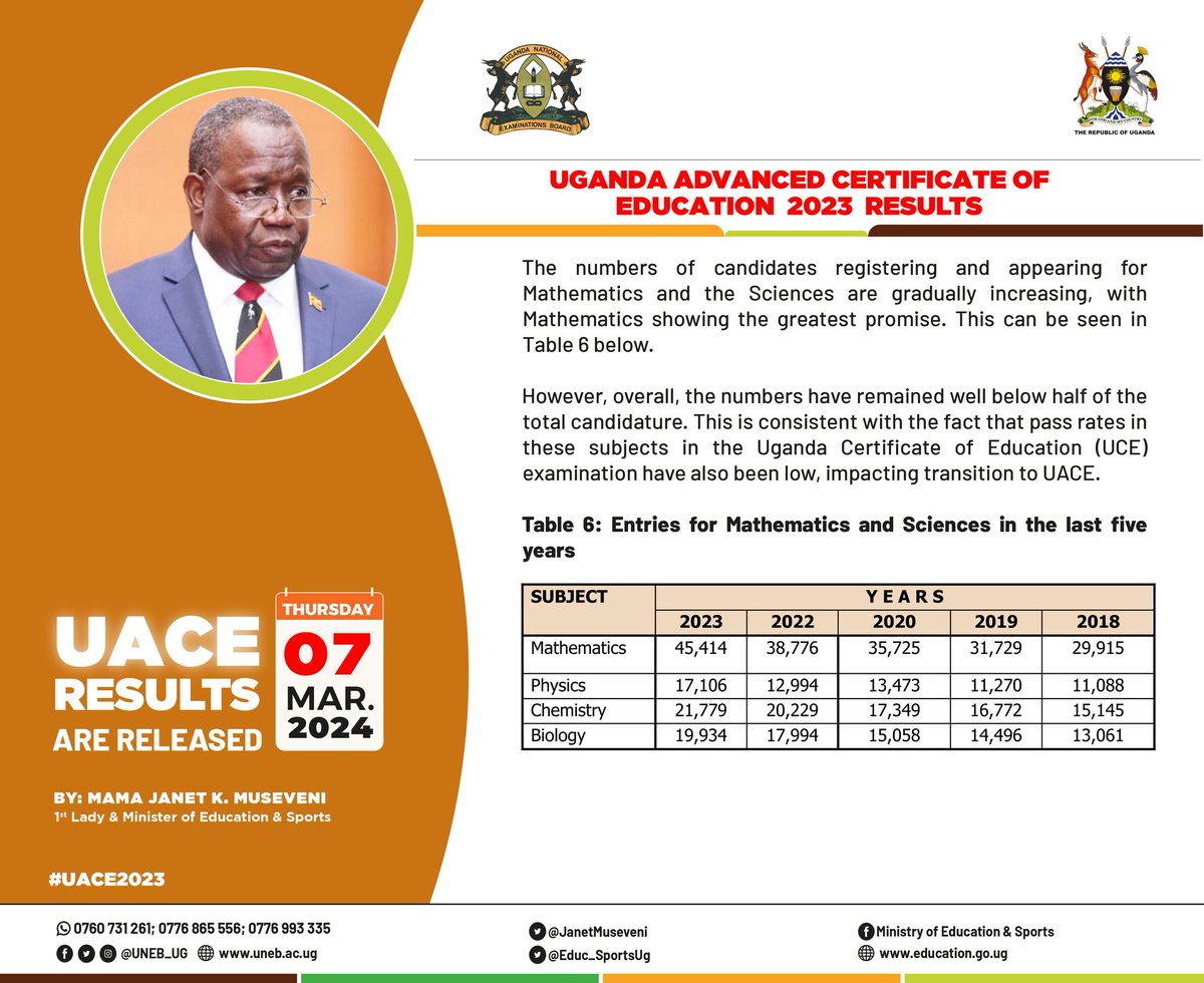 ED DAN ODONGO 'The numbers of candidates registering and appearing for Mathematics and the Sciences are gradually increasing, with Mathematics showing the greatest promise. However, overall, the numbers have remained well below half of the total candidature. This is consistent…